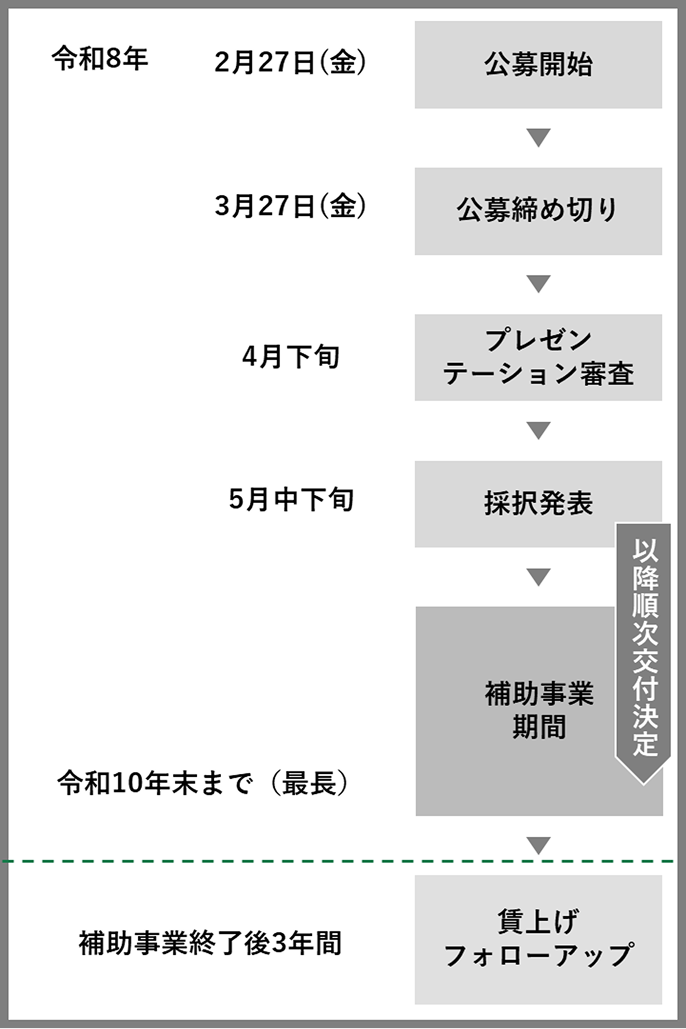 5次公募スケジュール
