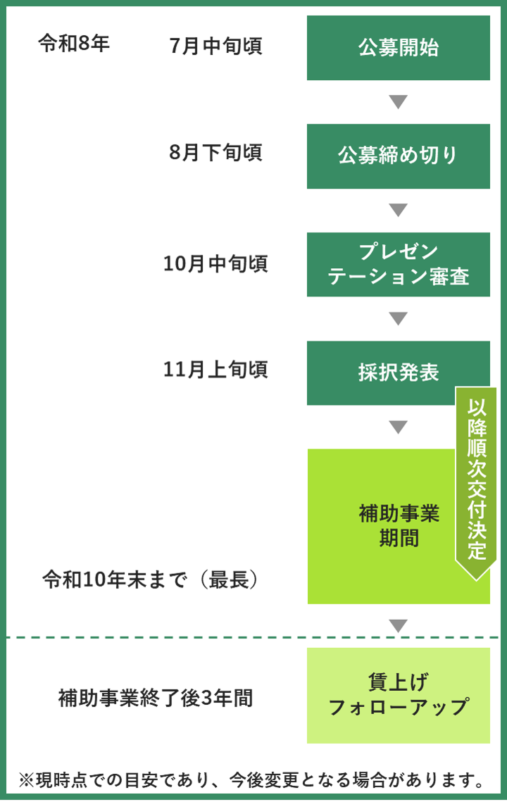 6次公募スケジュール